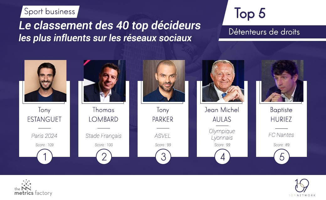 décideurs Français du sport business les plus influents sur les réseaux sociaux
